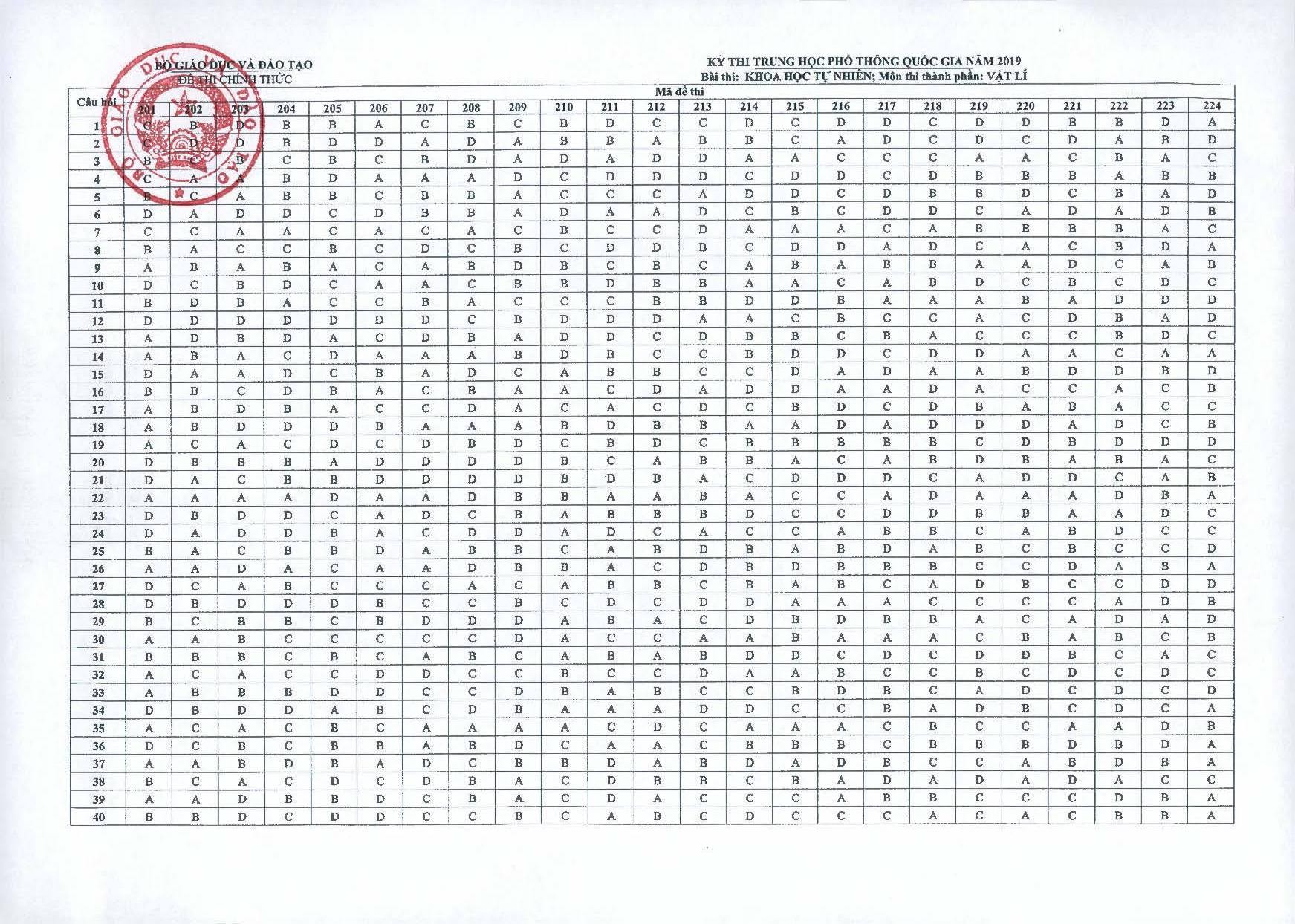 Giáo dục - Đáp án Tổ hợp khoa học tự nhiên Lý - Hóa - Sinh THPT Quốc gia 2019 của bộ GD&ĐT 24 mã đề