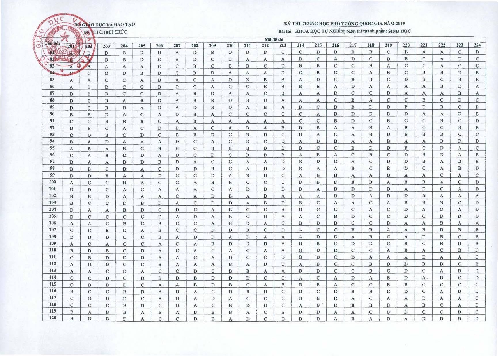 Giáo dục - Đáp án Tổ hợp khoa học tự nhiên Lý - Hóa - Sinh THPT Quốc gia 2019 của bộ GD&ĐT 24 mã đề (Hình 3).