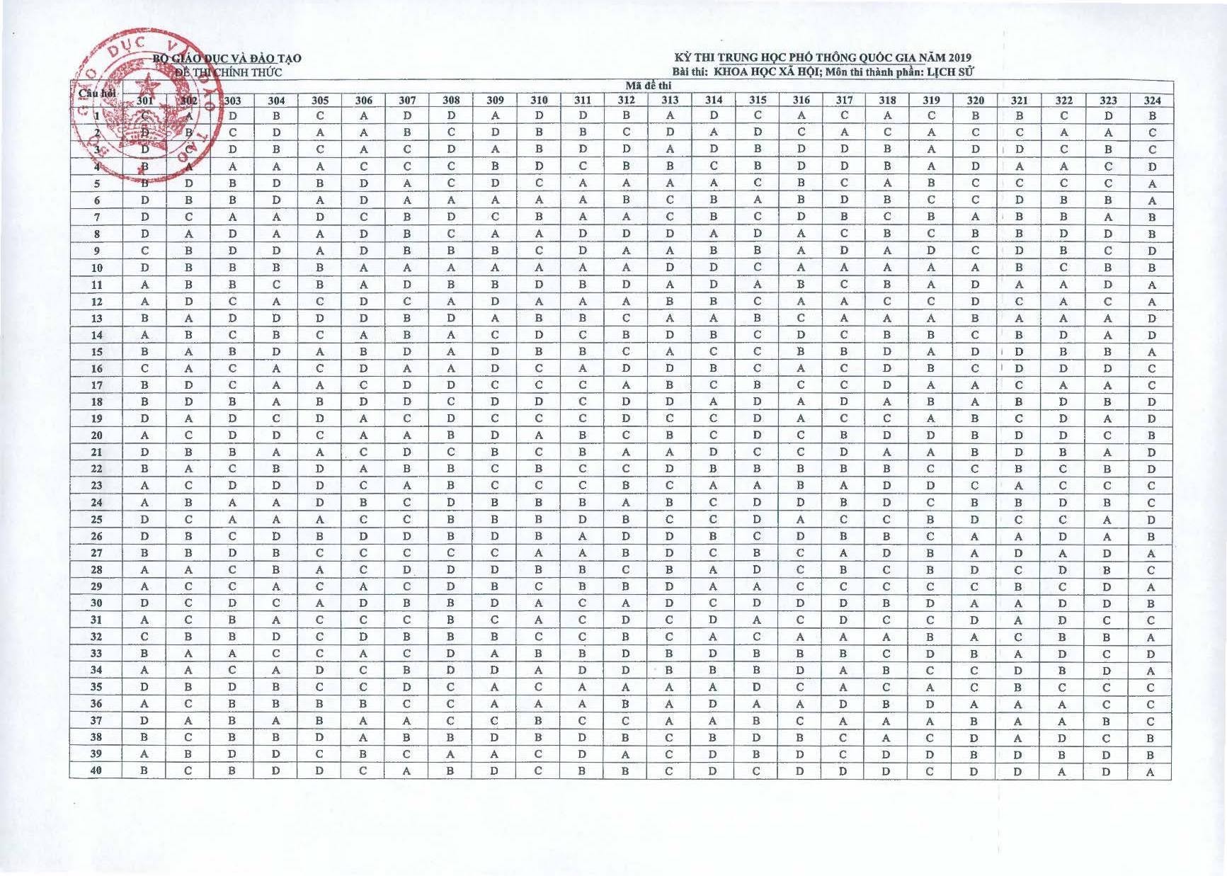 Giáo dục - Đáp án Tổ hợp khoa học xã hội Sử - Địa - GDCD THPT Quốc gia 2019 của bộ GD&ĐT 24 mã đề