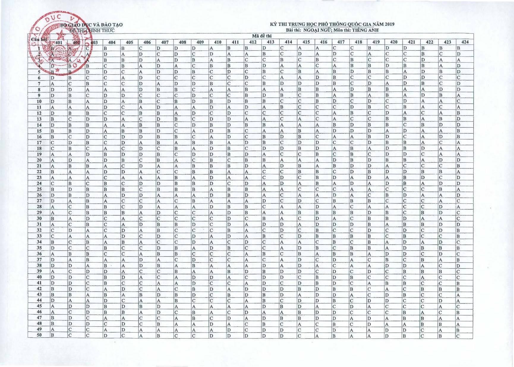 Giáo dục - Đáp án môn tiếng Anh thi THPT Quốc gia 2019 chính thức của Bộ GD&ĐT trọn bộ 24 mã đề 