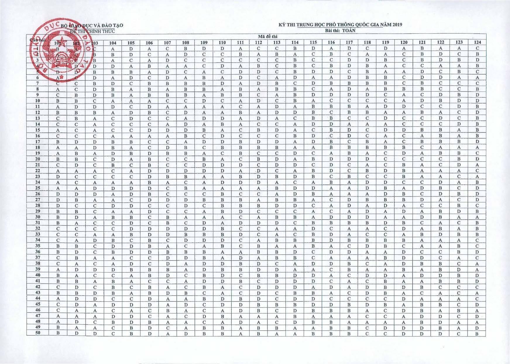 Giáo dục - Đáp án môn Toán thi THPT Quốc gia 2019 chính thức của Bộ GD&ĐT 24 mã đề