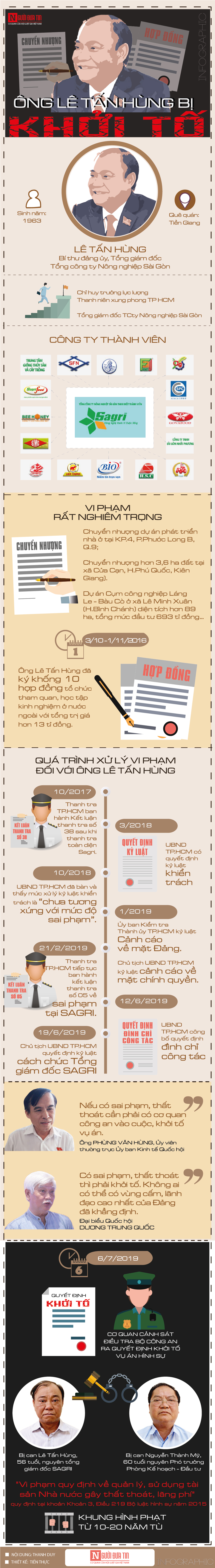 Góc nhìn luật gia - Nguyên Tổng Giám đốc SAGRI Lê Tấn Hùng có thể phải đối diện với mức án 20 năm tù  (Hình 2).