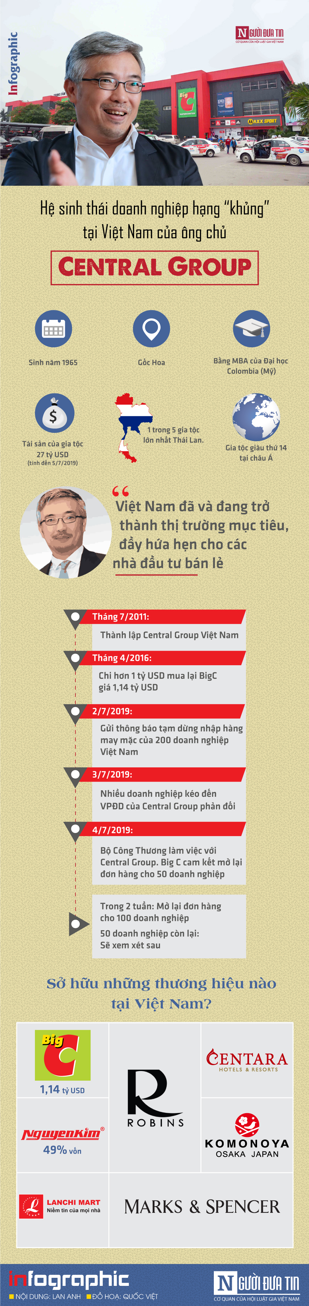 Tài chính - Ngân hàng - [Info] Hệ sinh thái doanh nghiệp hạng “khủng” của ông chủ Central Group tại Việt Nam