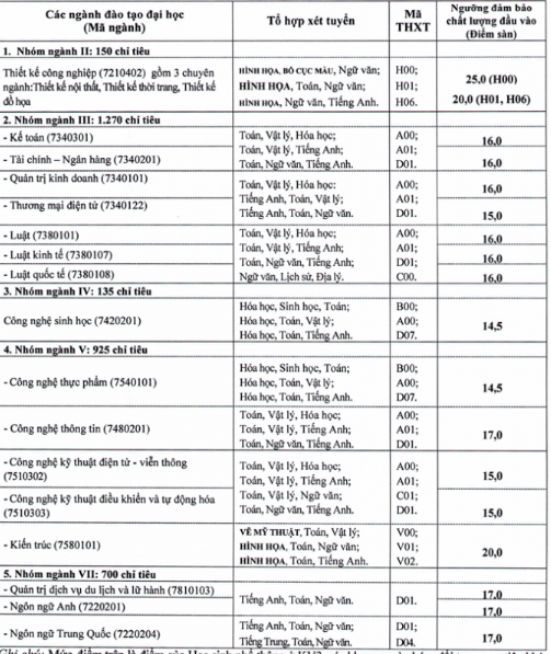 Giáo dục - Ngưỡng đảm bảo chất lượng đầu vào một số trường đại học phía Bắc năm 2019 (Hình 2).