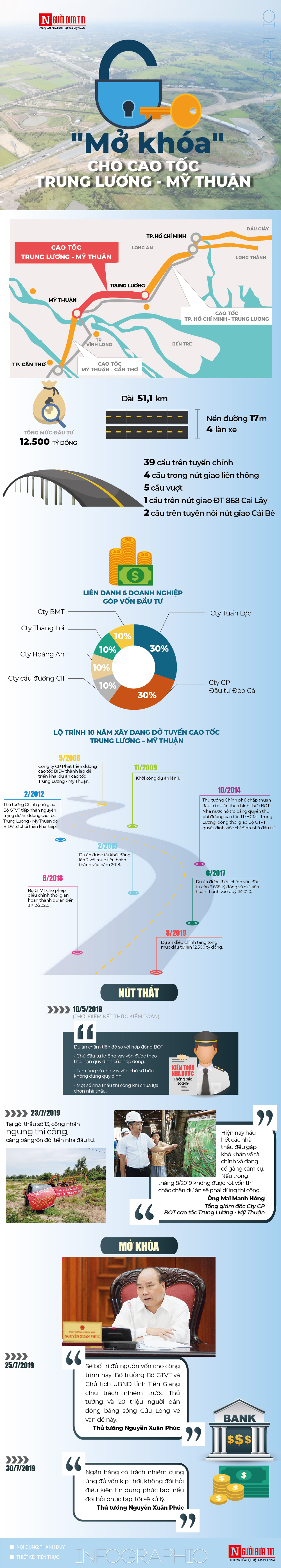 Đầu tư - [Info] 'Mở khóa' cho cao tốc Trung Lương - Mỹ Thuận về đích đúng hẹn