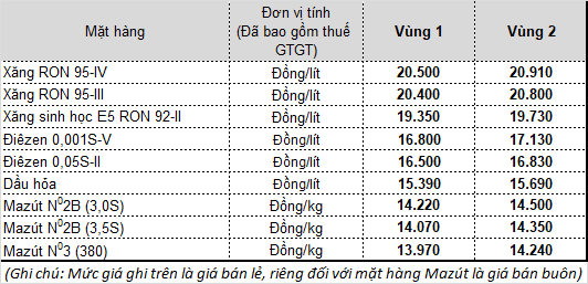 Tiêu dùng & Dư luận - Giá xăng giảm sốc lần thứ hai liên tiếp từ 15h chiều nay 16/8