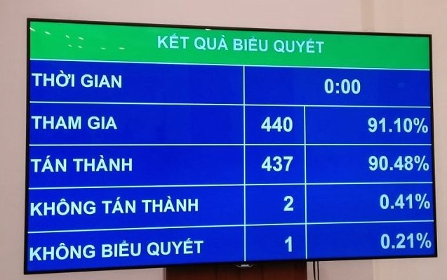 Chính sách - Quốc hội duyệt chi hơn 1 triệu tỷ đồng từ ngân sách Trung ương năm 2020