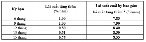 Tài chính - Ngân hàng - BAOVIET Bank triển khai chương trình lì xì Canh Tý – Rước lộc đón xuân, lãi suất tới 8,55%/năm  (Hình 2).