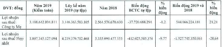 Tài chính - Ngân hàng - Hậu kiểm toán, lợi nhuận sau thuế của Vietjet 'bốc hơi' 412 tỷ đồng