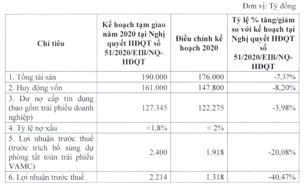 Tài chính - Ngân hàng - Eximbank hạ 40% kế hoạch lãi trước thuế năm 2020 vì dịch Covid-19