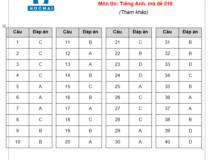 Giáo dục - Đáp án Đề thi chính thức môn Tiếng Anh tuyển sinh vào lớp 10 ở Hà Nội - Mã đề 016 (Hình 5).