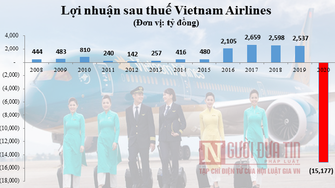 Tài chính - Ngân hàng - Vietnam Airlines: 'Đốn củi' 12 năm, 'thiêu' một lần vì Covid-19 (Hình 2).