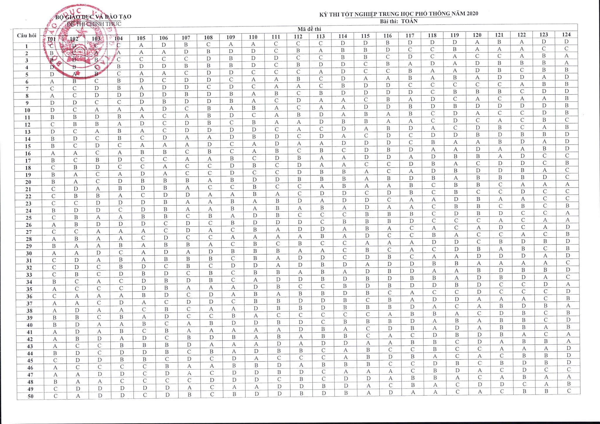 Giáo dục - Đáp án môn Toán chính thức của bộ GD&ĐT thi tốt nghiệp THPT năm 2020 tất cả 24 mã đề