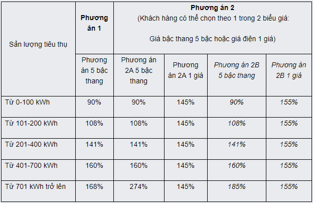 Tiêu dùng & Dư luận - Điện một giá cao gấp rưỡi giá bán lẻ điện bình quân sẽ “chỉ là cho có”? (Hình 2).