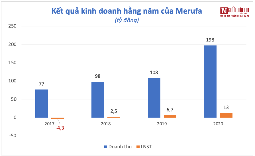 Hồ sơ doanh nghiệp - Cựu lãnh đạo Merufa bị phạt vì bán cổ phiếu không báo cáo