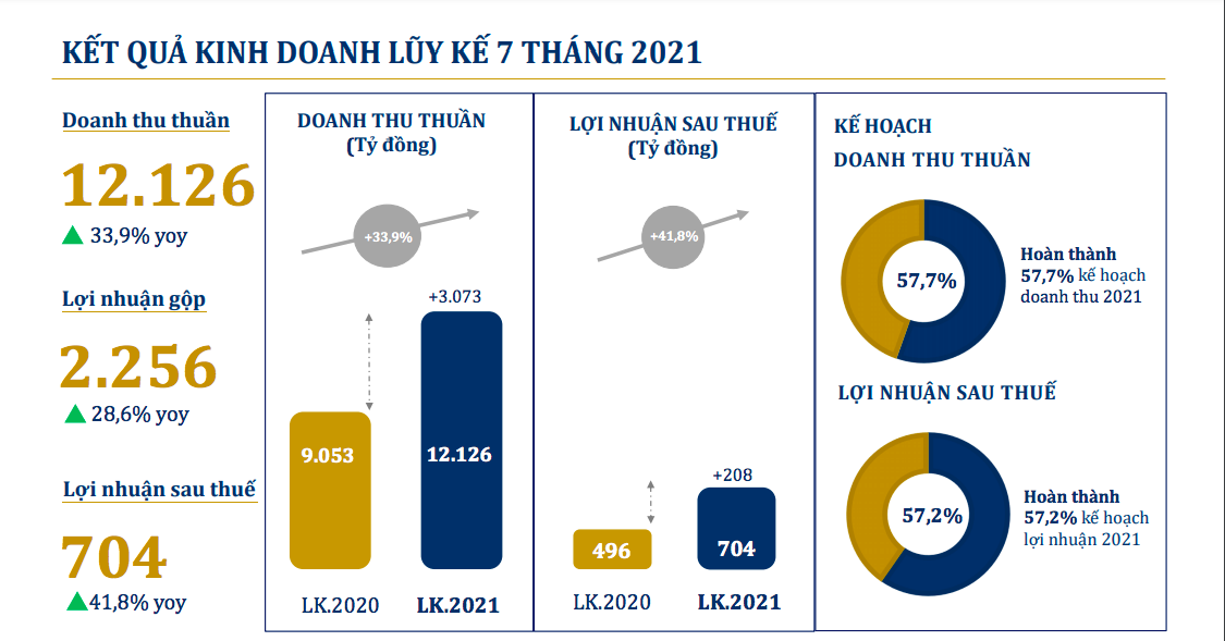 Hồ sơ doanh nghiệp - 247 cửa hàng đóng cửa, PNJ báo lỗ 32 tỷ đồng trong tháng 7 (Hình 2).