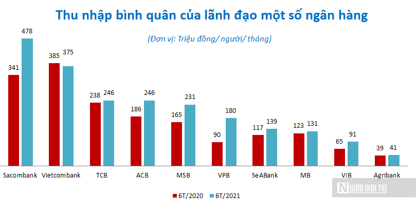 Tài chính - Ngân hàng - Thu nhập bình quân của lãnh đạo các ngân hàng tăng cao 