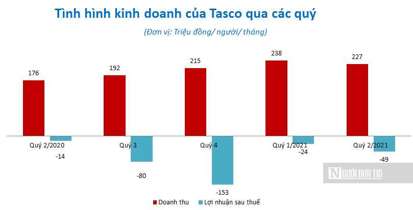 Hồ sơ doanh nghiệp - Nặng gánh lãi vay, 'ông lớn' thu phí BOT Tasco tiếp tục thua lỗ