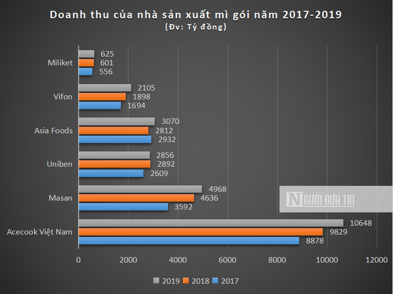 Hồ sơ doanh nghiệp - Thị trường mì gói: Ngã rẽ của người đi trước và cuộc chiến của những kẻ đến sau (Hình 4).