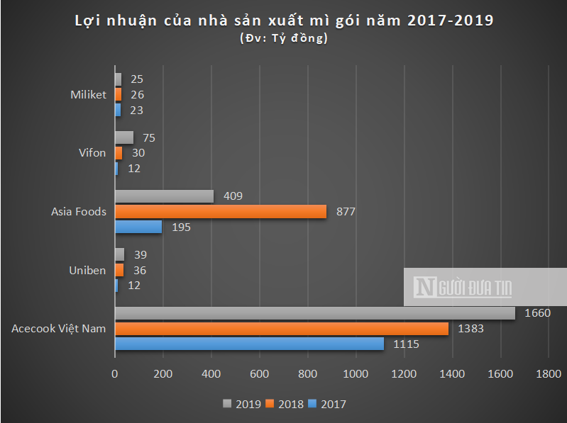 Hồ sơ doanh nghiệp - Thị trường mì gói: Ngã rẽ của người đi trước và cuộc chiến của những kẻ đến sau (Hình 5).