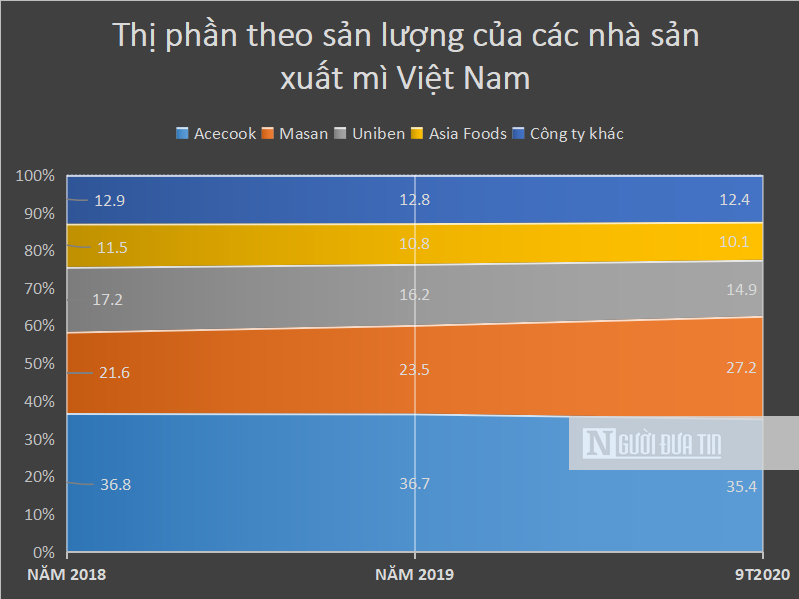 Hồ sơ doanh nghiệp - Thị trường mì gói: Ngã rẽ của người đi trước và cuộc chiến của những kẻ đến sau (Hình 2).