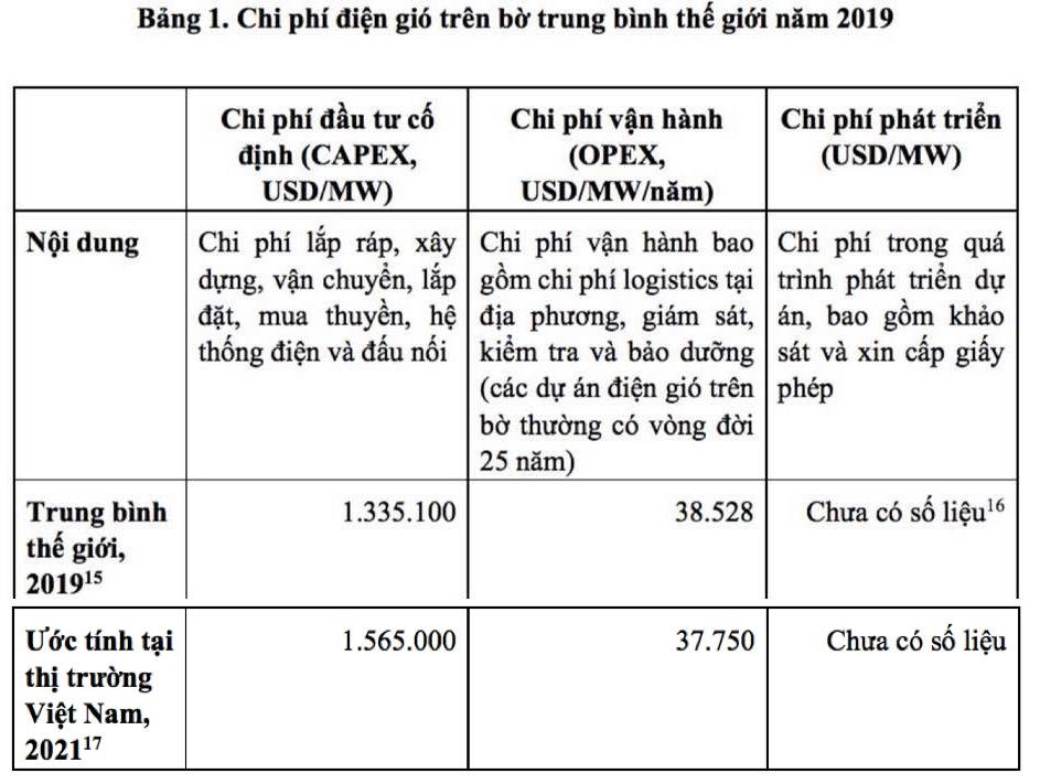 Chính sách - Đề xuất gia hạn ưu đãi giá cho dự án điện gió thêm 6 tháng (Hình 2).