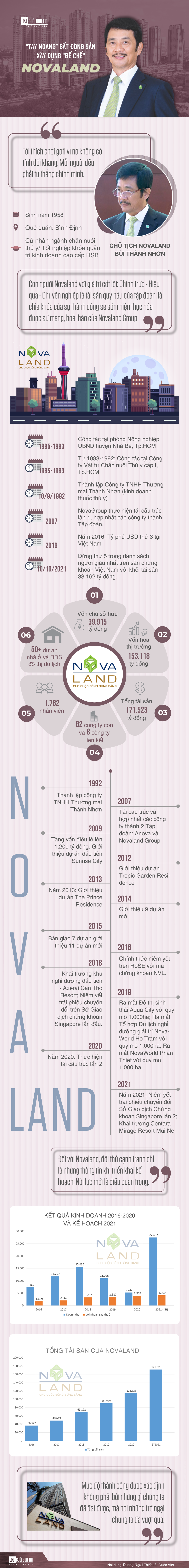 Infocus - 'Tay ngang' bất động sản xây dựng 'đế chế' Novaland