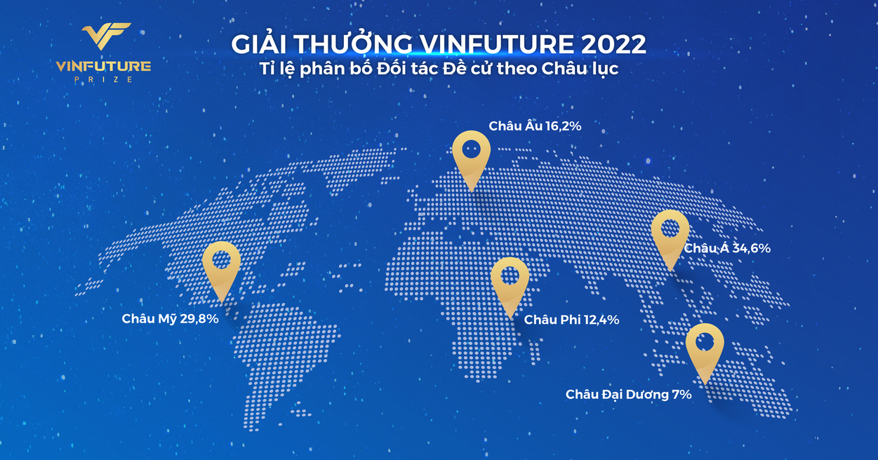 Kinh tế - Giải thưởng VinFuture mùa 2 chính thức bước vào vòng sơ khảo (Hình 2).