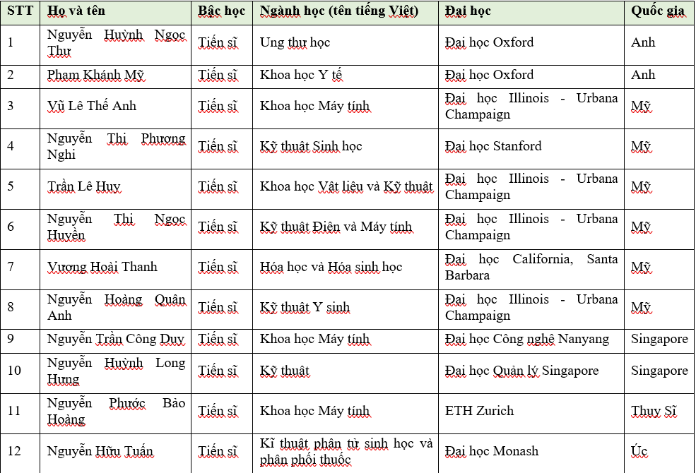 Tiêu dùng & Dư luận - Vingroup trao 48 tỷ đồng học bổng du học Thạc sĩ, Tiến sĩ KHCN 2022, thành lập Mạng lưới Học giả trẻ Vingroup Toàn cầu (Hình 7).