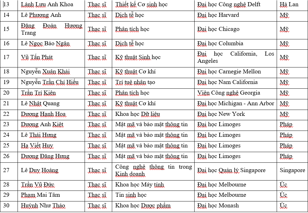 Tiêu dùng & Dư luận - Vingroup trao 48 tỷ đồng học bổng du học Thạc sĩ, Tiến sĩ KHCN 2022, thành lập Mạng lưới Học giả trẻ Vingroup Toàn cầu (Hình 8).