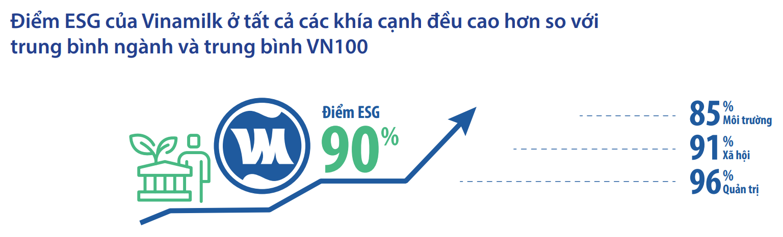 Kinh tế - GĐĐH Tài chính Vinamilk chia sẻ về quan điểm và thực hành E-S-G tại doanh nghiệp sữa lớn nhất Việt Nam  (Hình 4).