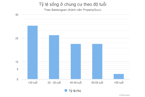 Cần biết - Tiêu chí chọn căn hộ của cư dân đô thị