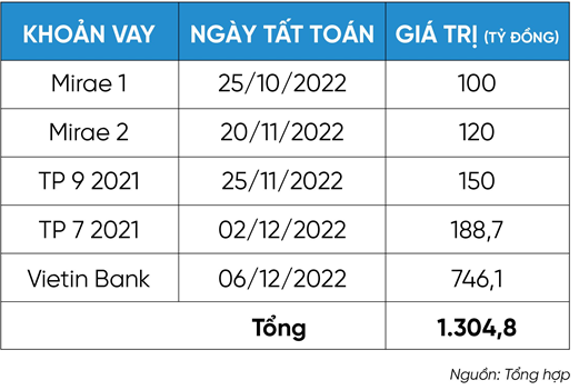 Kinh tế - Phát Đạt liên tiếp tất toán các khoản vay trước hạn