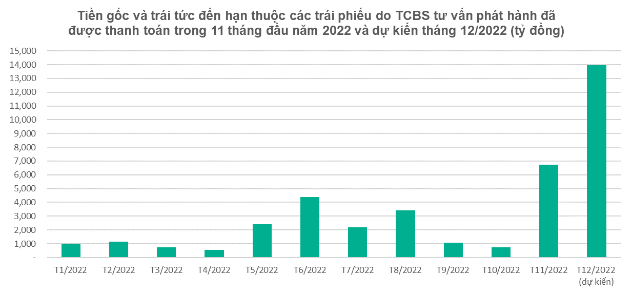 Kinh tế - Lô trái phiếu 10.000 tỷ đồng tư vấn phát hành qua TCBS đã hoàn tất thanh toán lãi và gốc trong 2 tháng cuối 2022