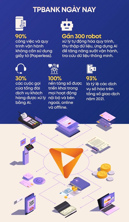 Kinh tế - Tăng trưởng bền vững, lợi nhuận TPBank tăng 30%, tổng tài sản tăng hơn 12%, trong năm 2022