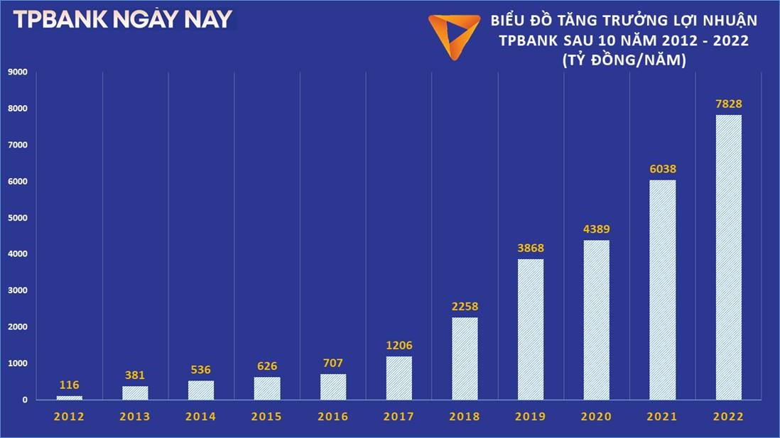 Kinh tế - Tăng trưởng bền vững, lợi nhuận TPBank tăng 30%, tổng tài sản tăng hơn 12%, trong năm 2022 (Hình 2).