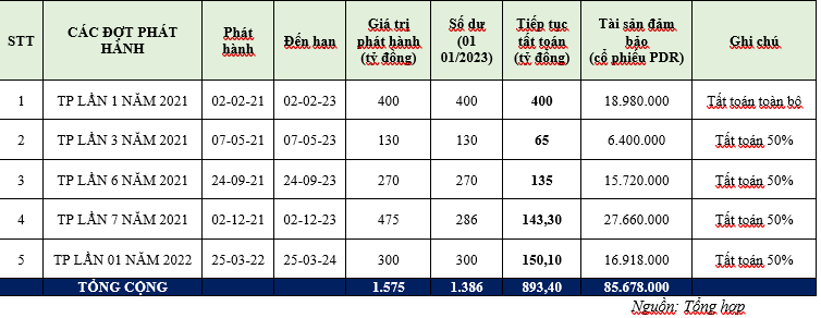 Bất động sản - PDR tiếp tục chi “khủng” gần 900 tỷ đồng tất toán trái phiếu trước hạn