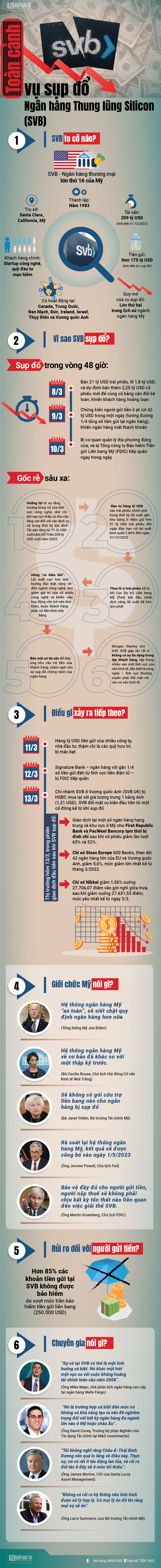 Infocus - [Info] Toàn cảnh vụ sụp đổ Ngân hàng Thung lũng Silicon (SVB)