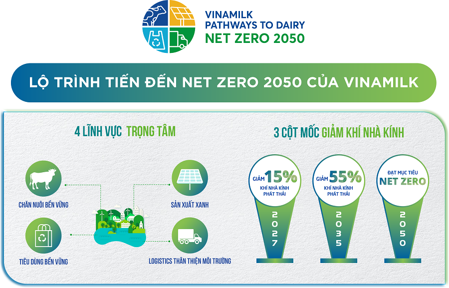 Kinh tế - Vinamilk đẩy mạnh lộ trình giảm “dấu chân Carbon”, hướng đến Net Zero (Hình 5).