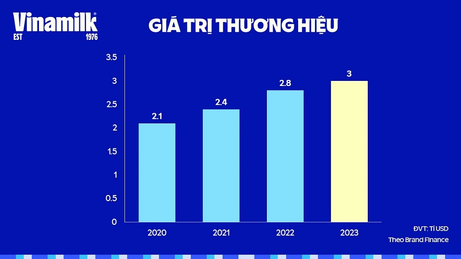 Kinh tế - Dẫn đầu về tính bền vững, thương hiệu Vinamilk tiếp tục thăng hạng với giá trị chạm mốc 3 tỷ USD (Hình 2).