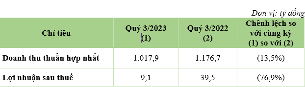 Kinh tế - Bamboo Capital: lợi nhuận sau thuế 9 tháng đầu năm đạt 184,8 tỷ đồng