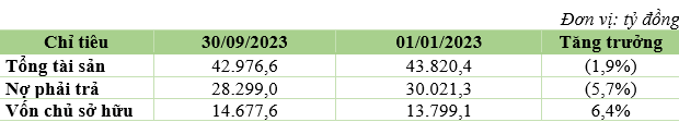 Kinh tế - Bamboo Capital: lợi nhuận sau thuế 9 tháng đầu năm đạt 184,8 tỷ đồng (Hình 3).