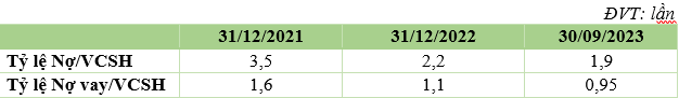 Kinh tế - Bamboo Capital: lợi nhuận sau thuế 9 tháng đầu năm đạt 184,8 tỷ đồng (Hình 4).