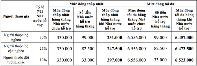 Đời sống - Mức đóng bảo BHXH tự nguyện thấp nhất sau hỗ trợ là bao nhiêu? (Hình 2).