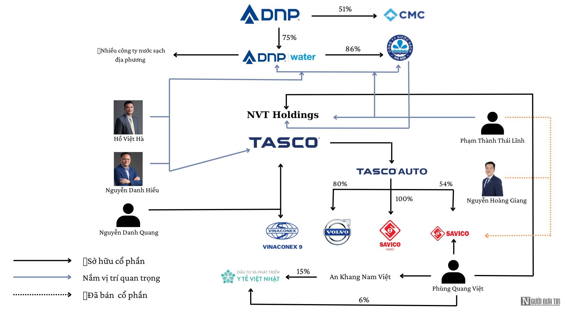 Dấu gạch nối DNP Holding - Tasco của doanh nhân Vũ Đình Độ