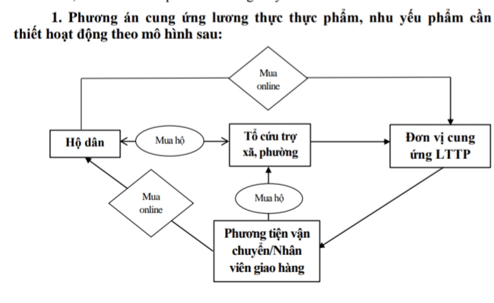 Dân sinh - Nha Trang: Cung cấp nhu  yếu phẩm cần thiết cho người dân sẽ triển khai theo 2 hình thức