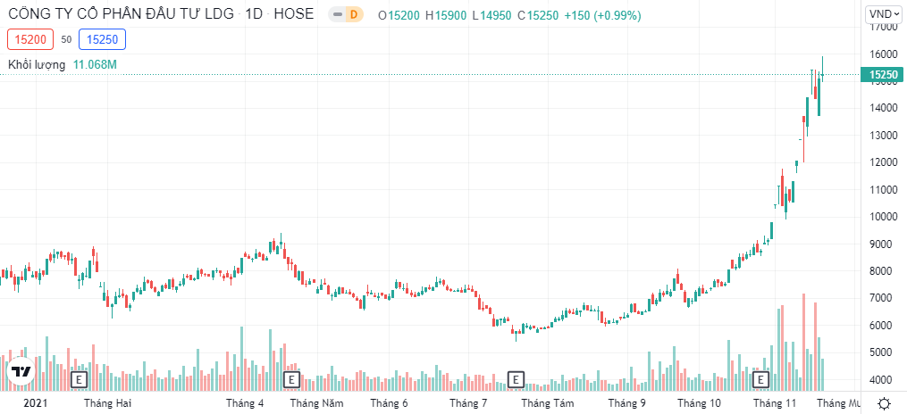 Hồ sơ doanh nghiệp - Cổ phiếu LDG tăng vọt, lãnh đạo cấp cao muốn chốt lời