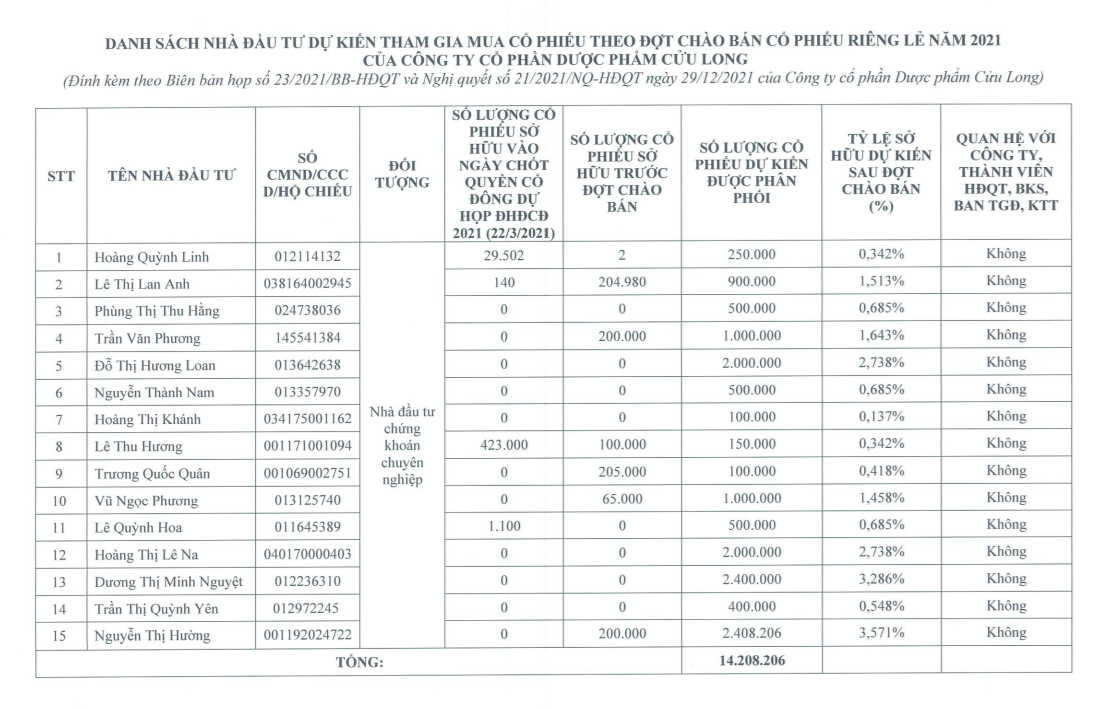 Hồ sơ doanh nghiệp - 15 nhà đầu tư cá nhân đăng ký mua toàn bộ 14 triệu cổ phiếu DCL