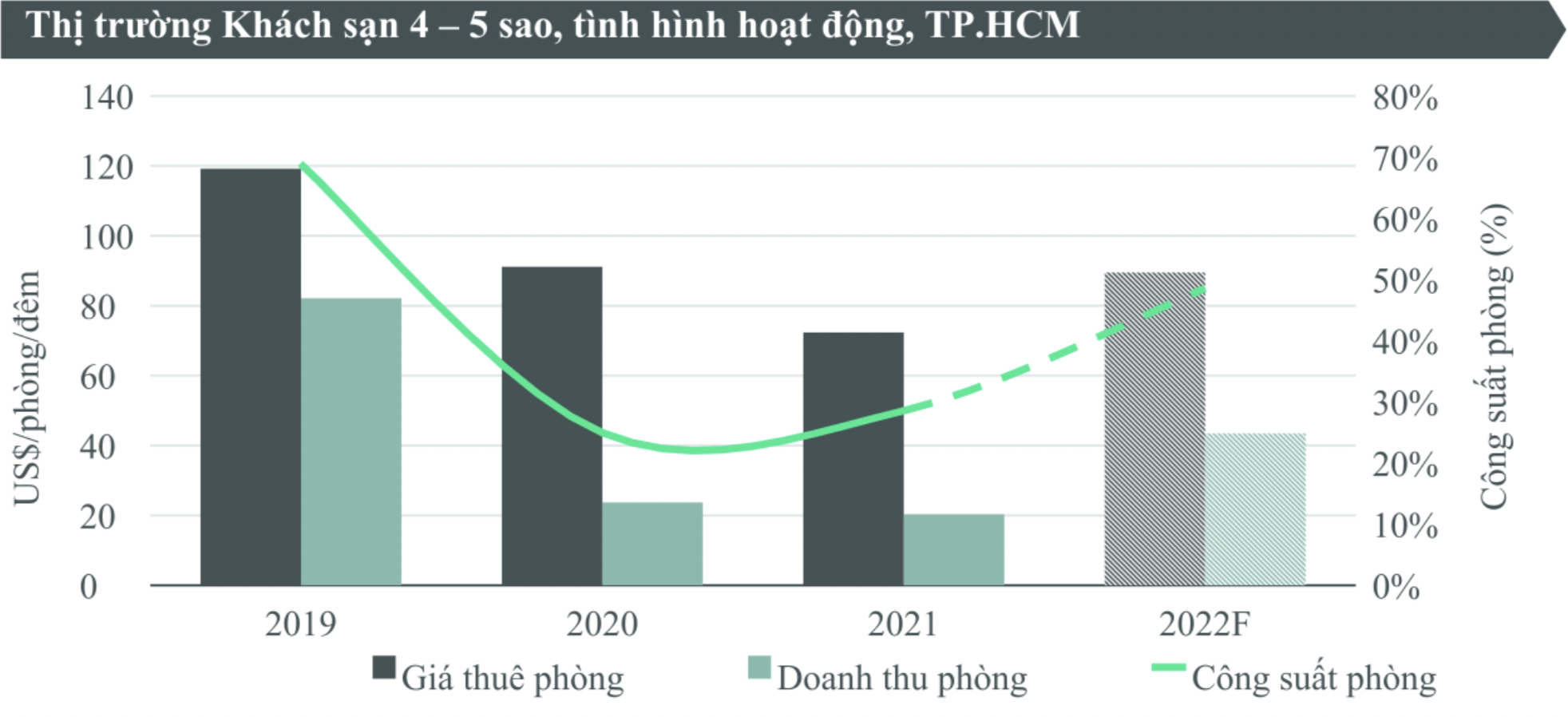 Bất động sản - Thị trường khách sạn năm 2022 sẽ 'ấm' lên nhờ mở cửa du lịch