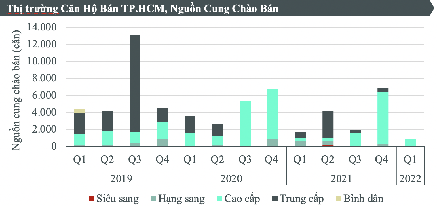 Bất động sản - Thiếu hụt nguồn cung căn hộ bình dân tại TP.HCM